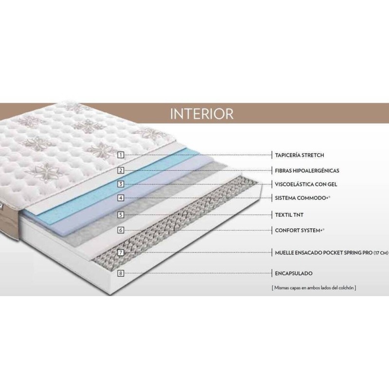 COLCHON NIEBLA. MUELLE ENSACADO POCKET SPRING PRO
